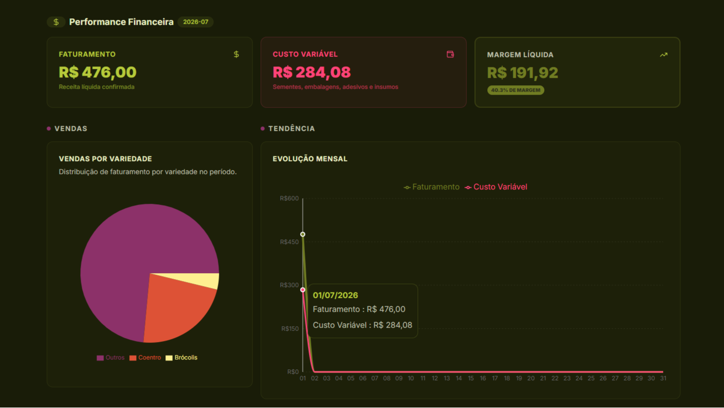 Mockup da funcionalidade Módulo 1. Dashboard